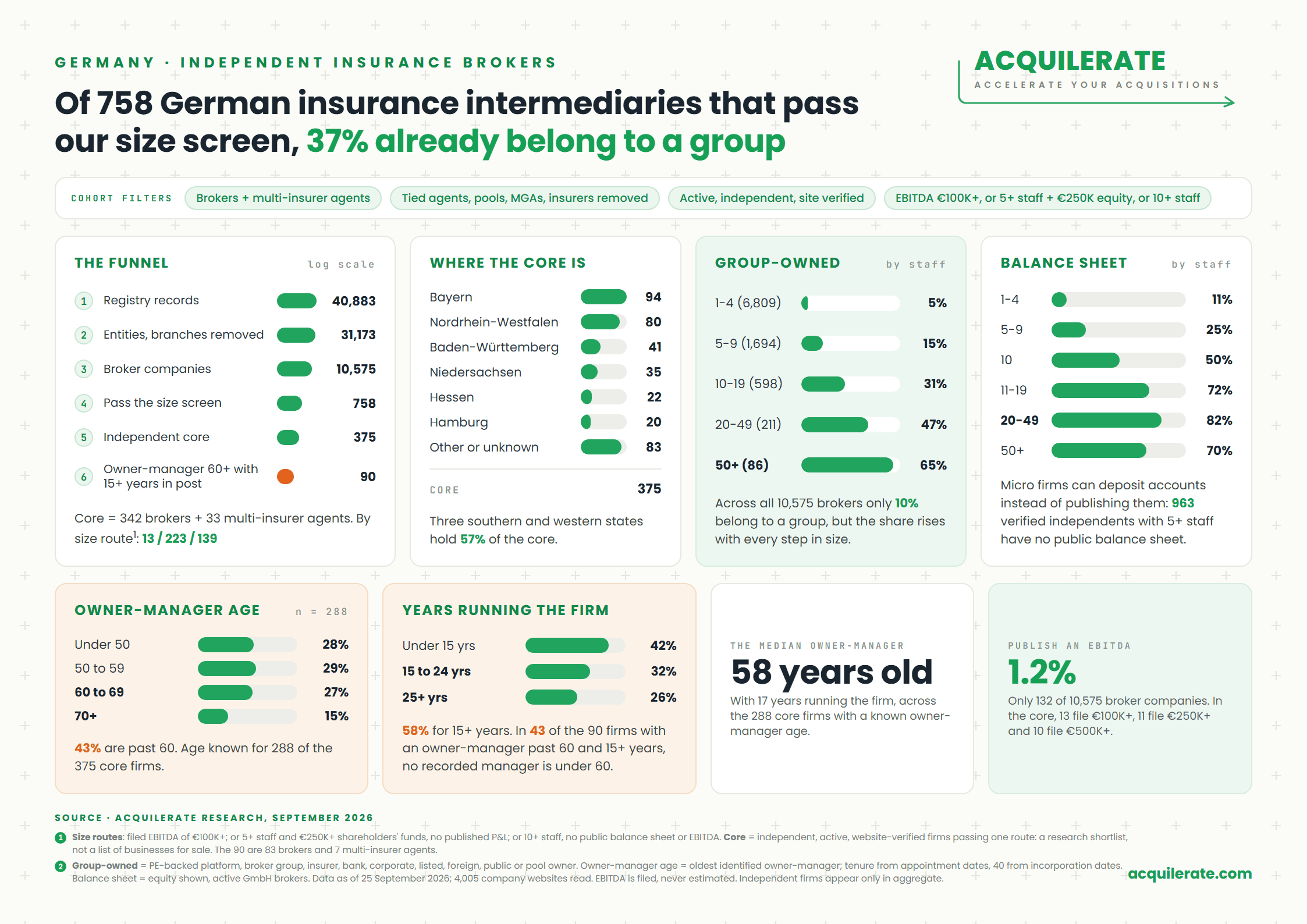 Acquilerate one-pager on independent German insurance brokers: screening funnel, firms by state, group ownership and published balance sheets by staff size, owner-manager age and tenure.