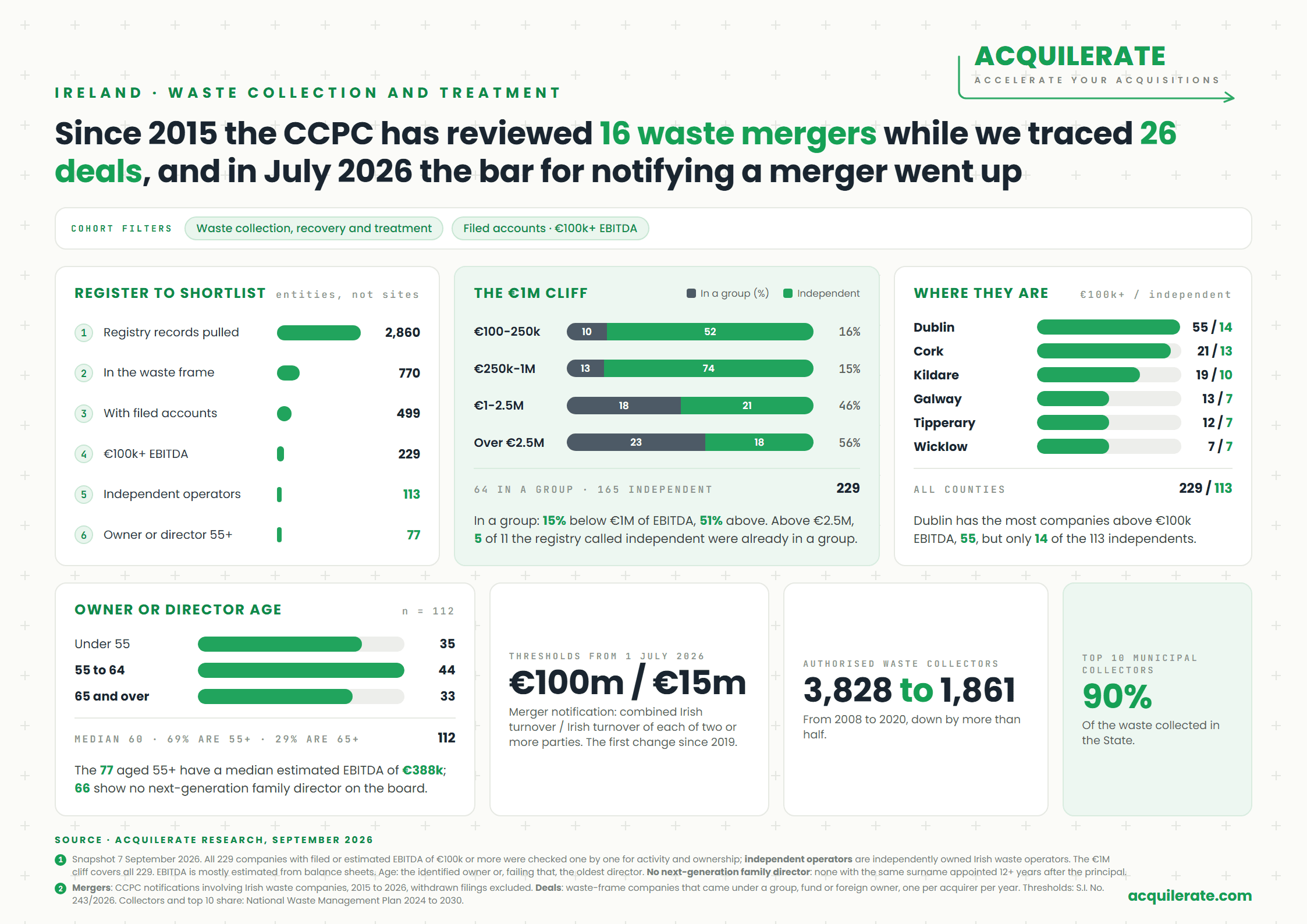 Acquilerate one-pager: Irish waste research from 2,860 records to 113 independent operators, with group ownership by EBITDA band, counties and owner ages.