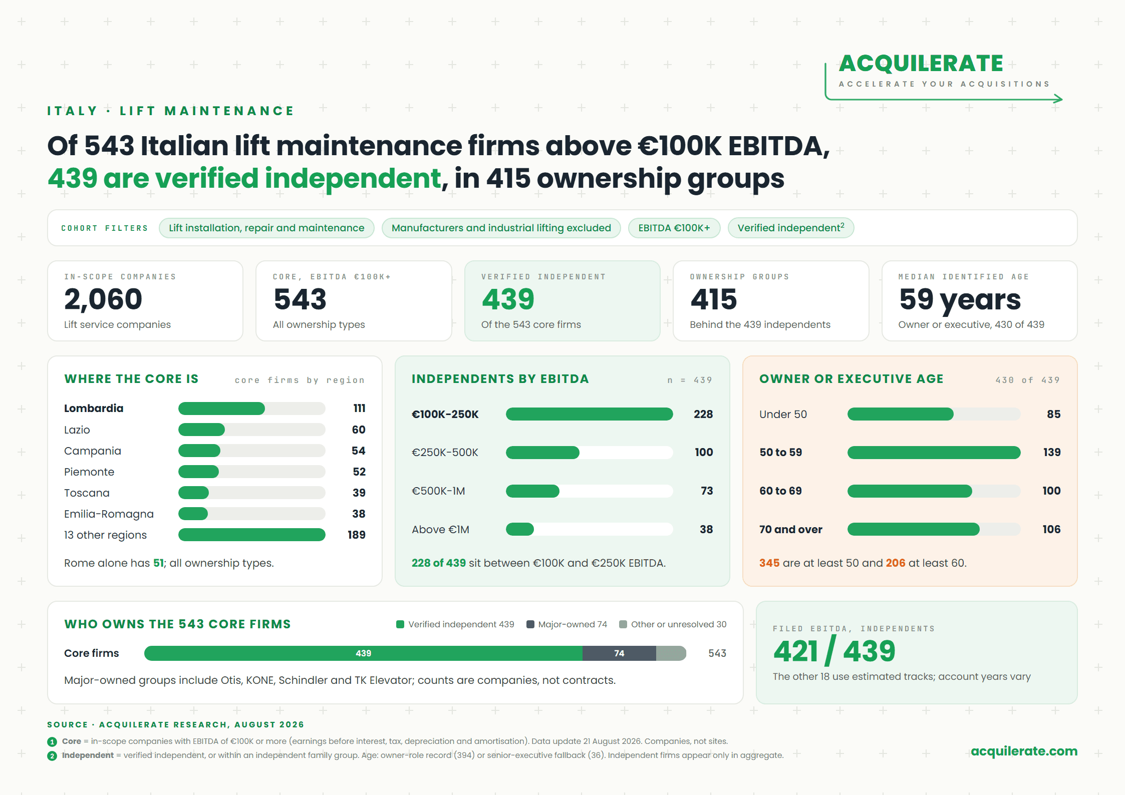 Acquilerate one-pager: of 543 Italian lift maintenance firms above €100K EBITDA, 439 are verified independent, shown by region, EBITDA band, owner age and ownership.