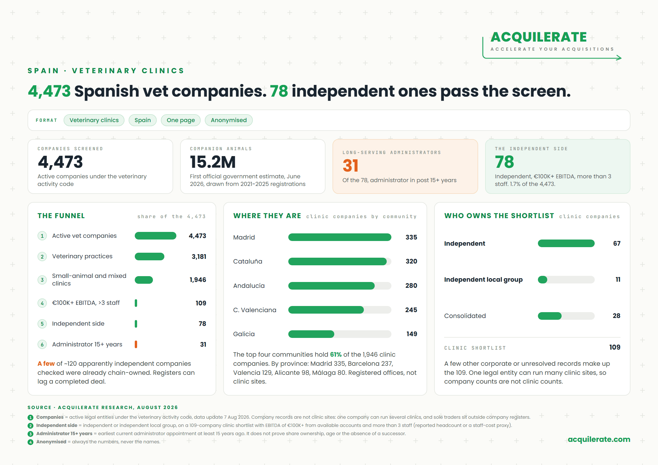 Acquilerate one-pager: of 4,473 active Spanish veterinary companies, 78 independent-side clinic companies pass a €100K+ EBITDA and staff screen; 31 have an administrator in post 15+ years.