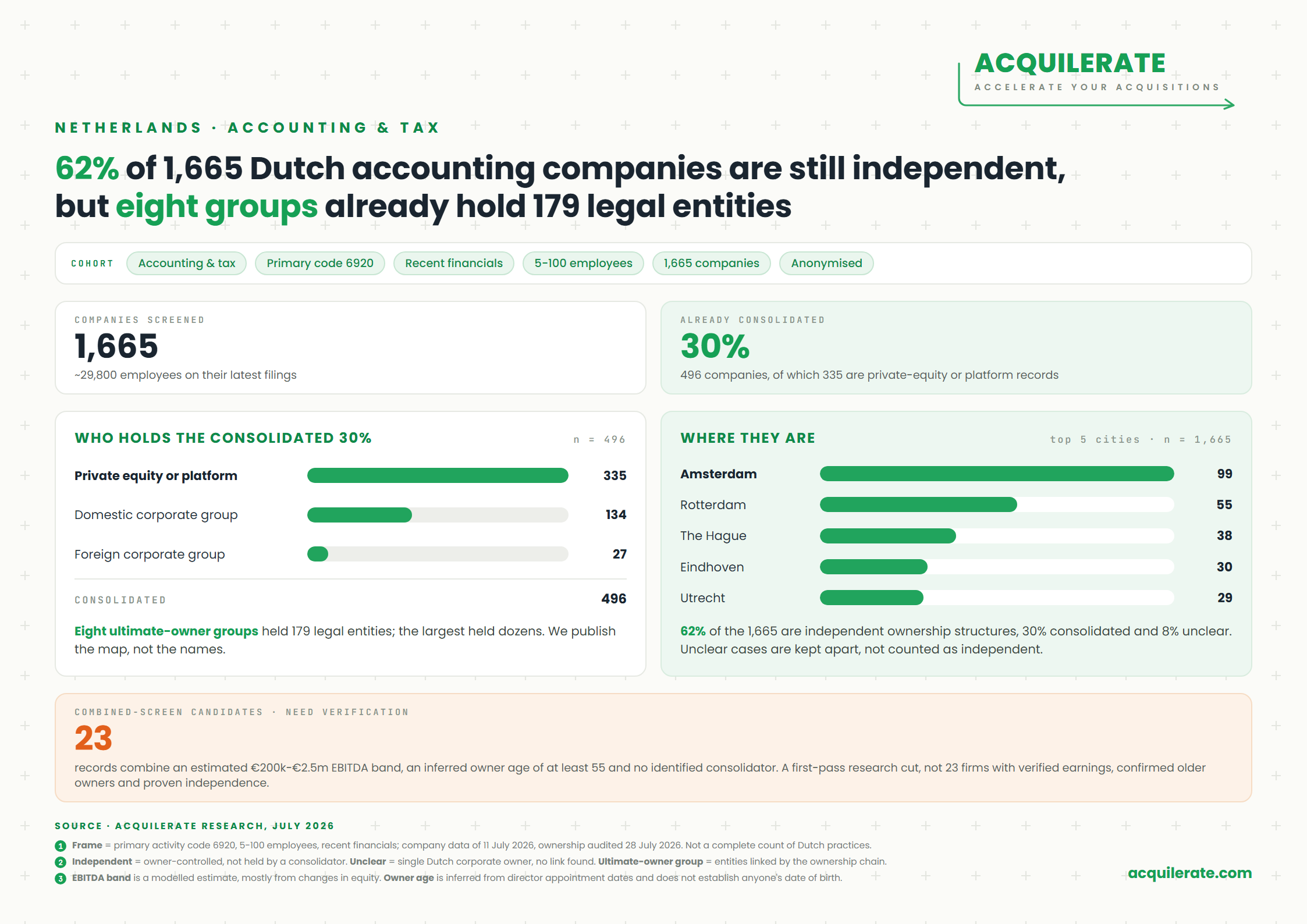 Acquilerate one-pager: of 1,665 Dutch accounting and tax companies, 62% independent, 30% consolidated, 8% unclear; eight groups hold 179 legal entities.