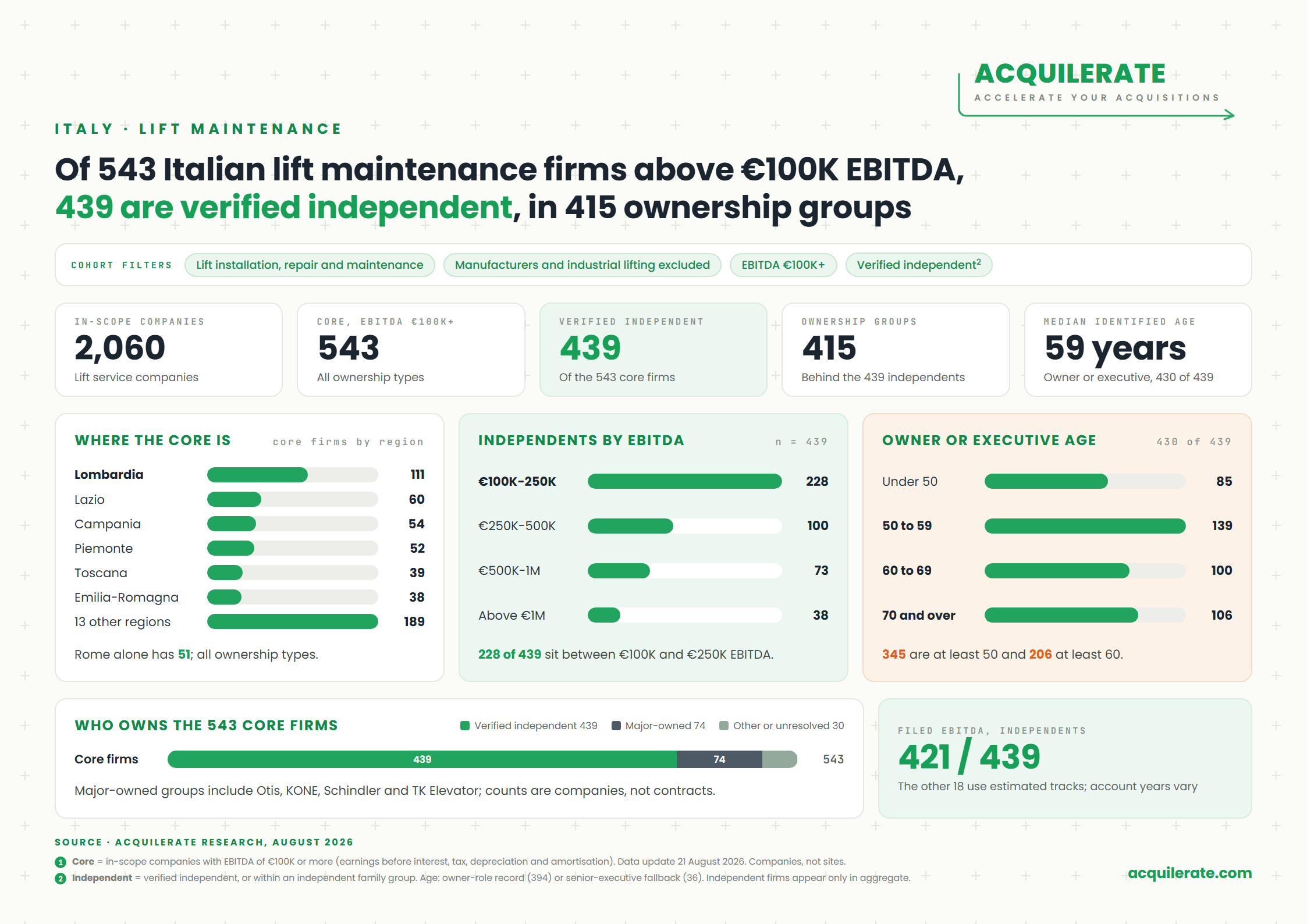 Acquilerate one-pager: of 543 Italian lift maintenance firms above €100K EBITDA, 439 are verified independent, shown by region, EBITDA band, owner age and ownership.