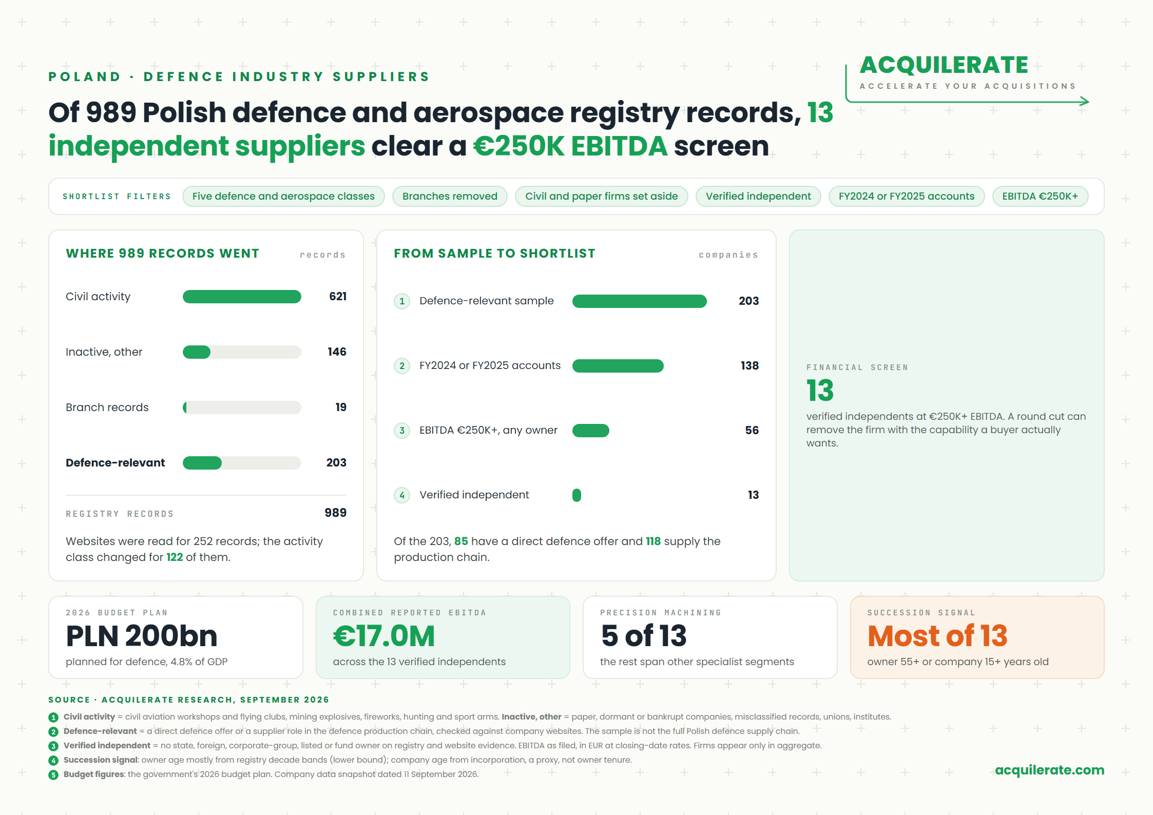 Acquilerate one-pager: of 989 Polish defence and aerospace registry records, 203 are defence-relevant and 13 verified independent suppliers clear a €250K EBITDA screen.