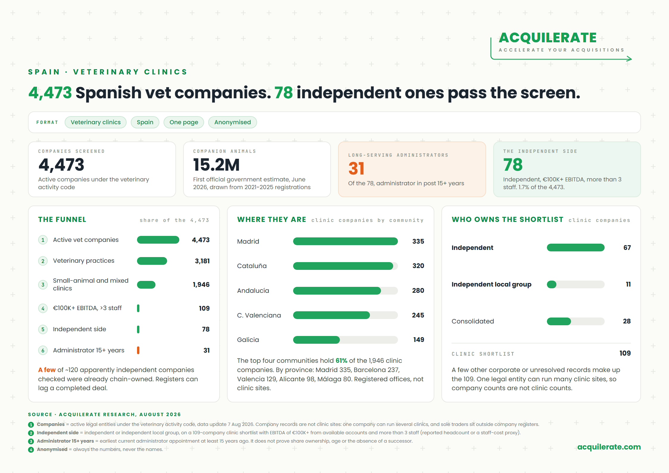 Acquilerate one-pager: of 4,473 active Spanish veterinary companies, 78 independent-side clinic companies pass a €100K+ EBITDA and staff screen; 31 have an administrator in post 15+ years.