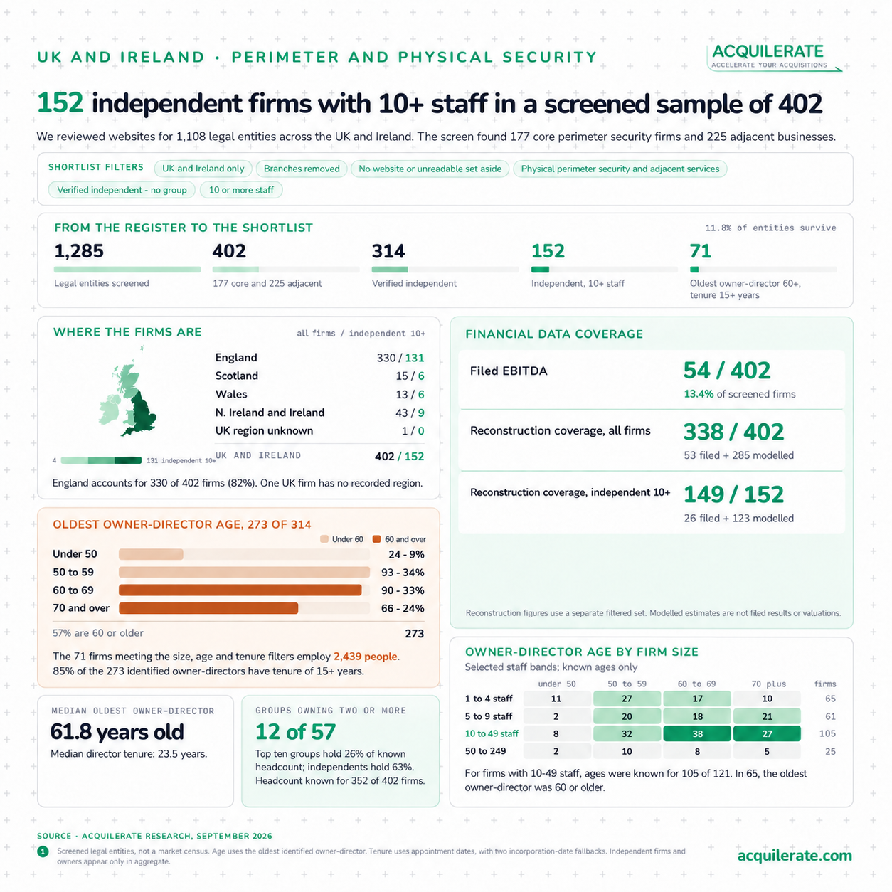 Acquilerate perimeter security market screen for the UK and Ireland, showing the research funnel, independent firms and owner ages.